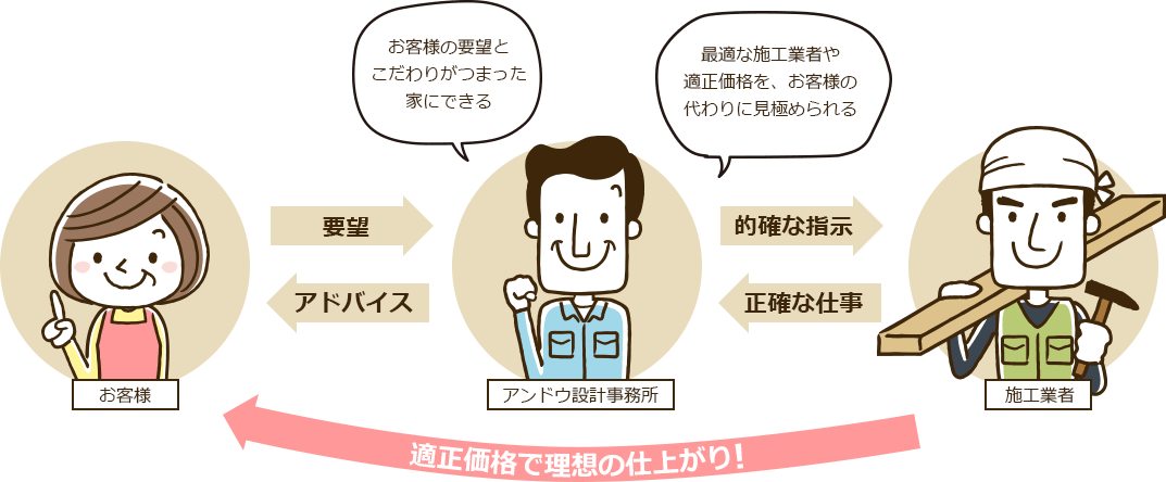 適正価格で理想の仕上がり!