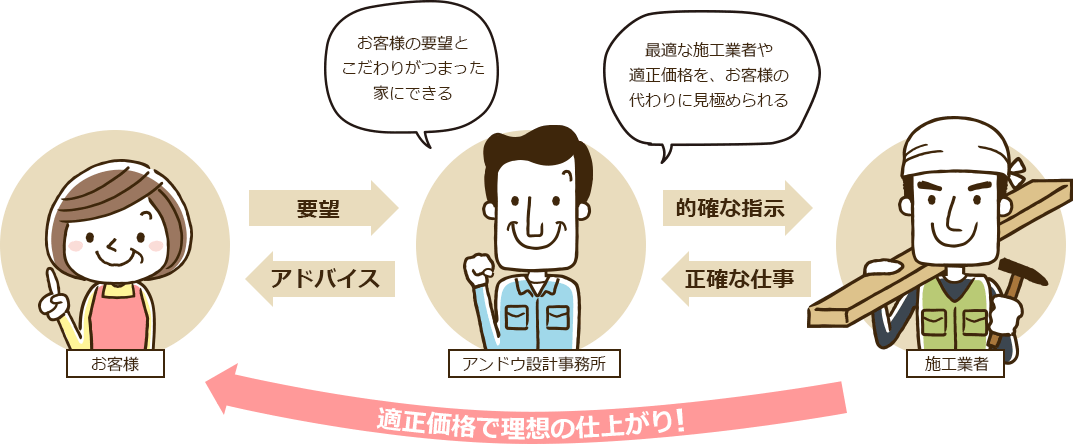 適正価格で理想の仕上がり！